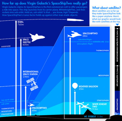 Infographic: How high will Virgin Galactic really go?